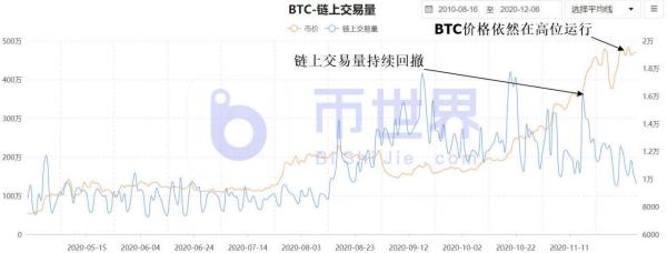 【合约日报】BTC回撤信号增强！交易量萎缩是主因