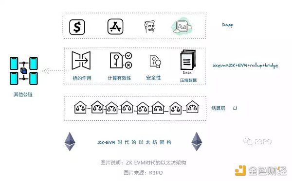 熊市暗战：ZK EVM会结束公链的纷争吗？