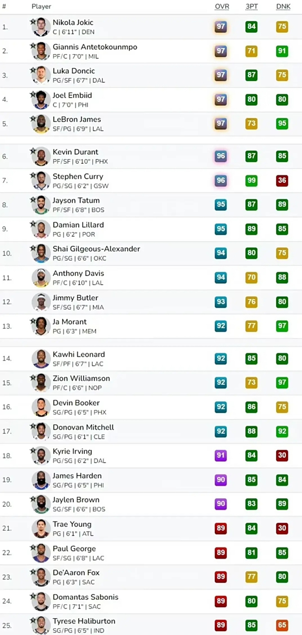 2k24 nba球星初始能力值排名:  约基奇 字母哥 东契奇 恩比德 詹姆斯