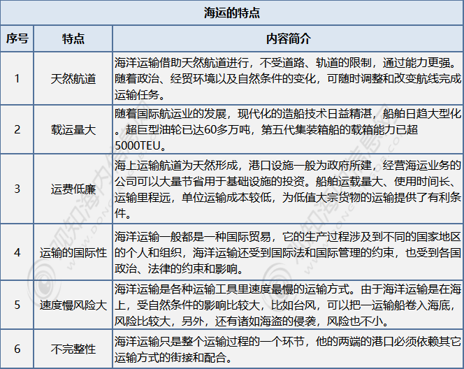 2023年中国海运市场现状及趋势分析「图」