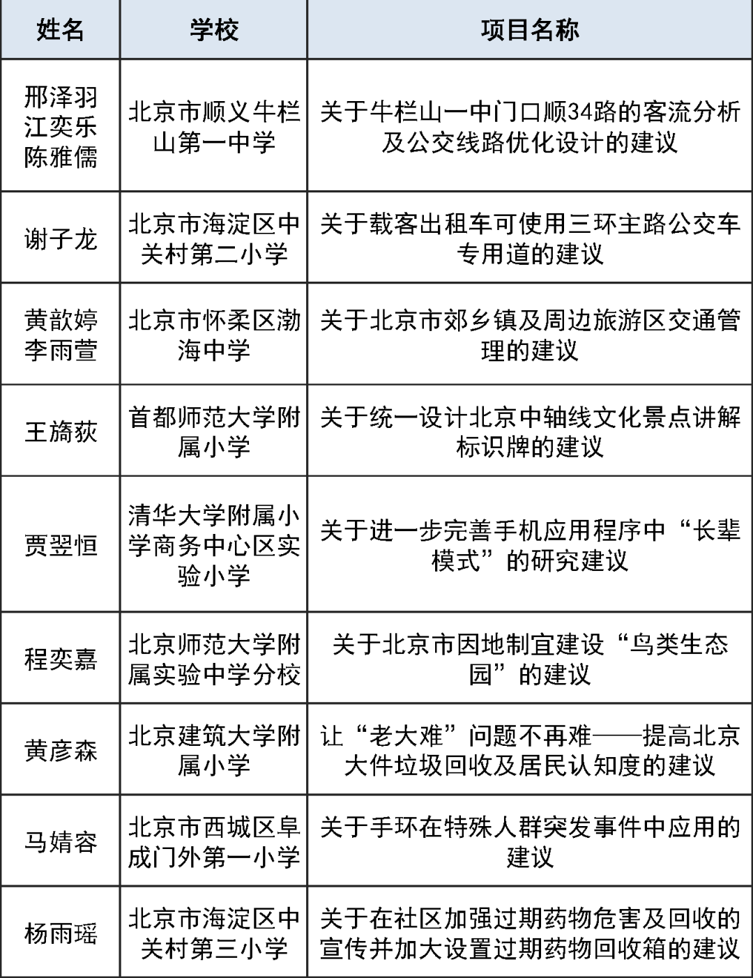 这30名中小学生获得第十五届北京市中小学生科学建议奖