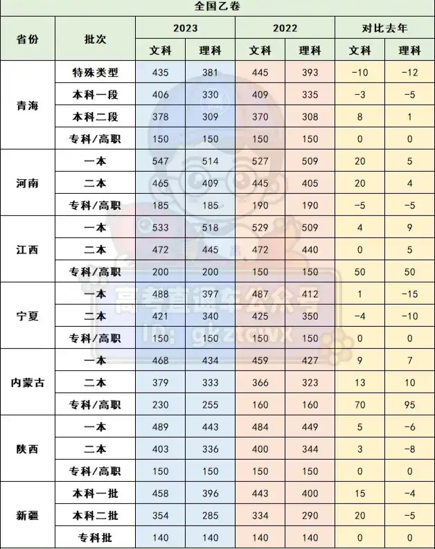 2023年全国高考分数线汇总!来看看哪个省份最高