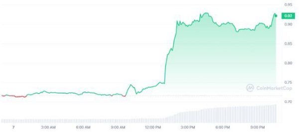 比特币（BTC）上涨 1.33%，山寨币上涨，市场交易呈绿色