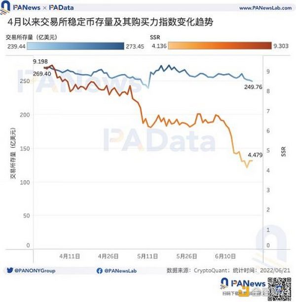 数读稳定币市场现状：市值缩水328亿美元 USDC呈上涨趋势