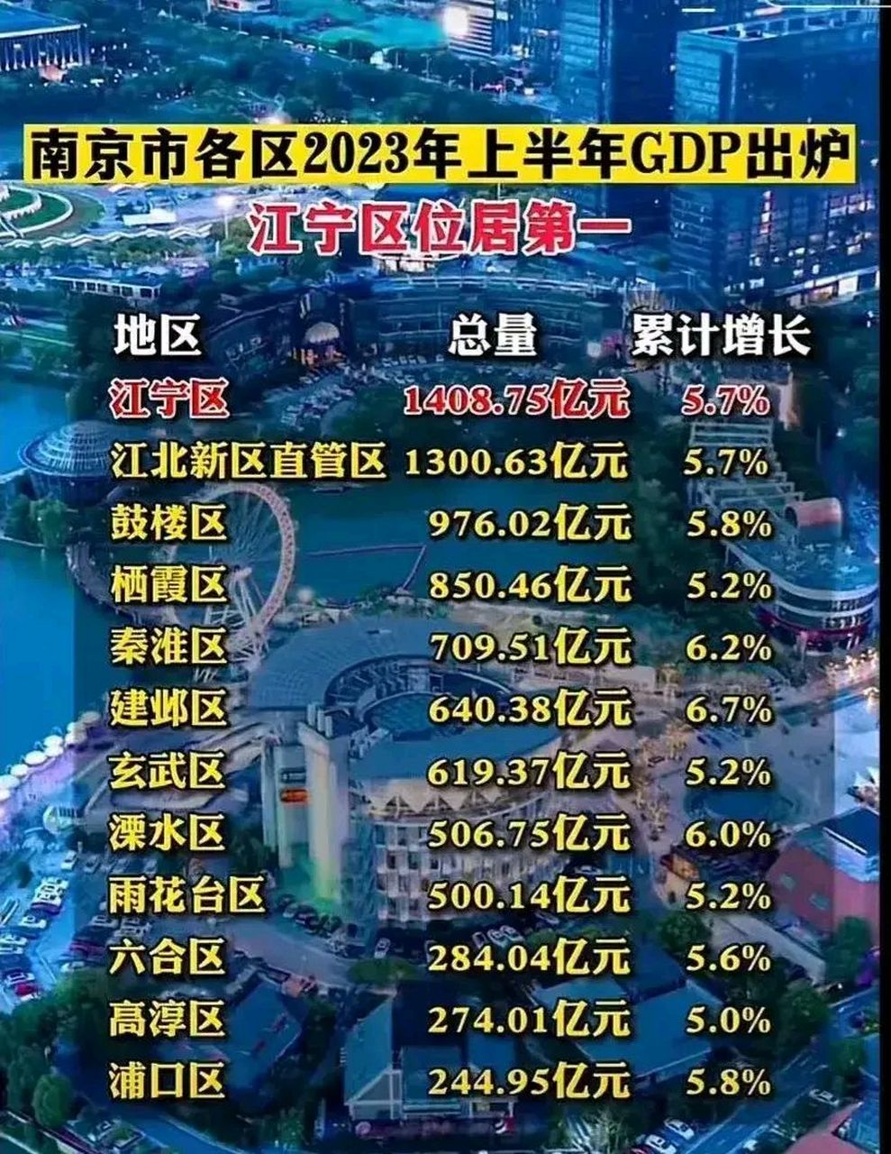 2023年南京各区gdp总量及增速.