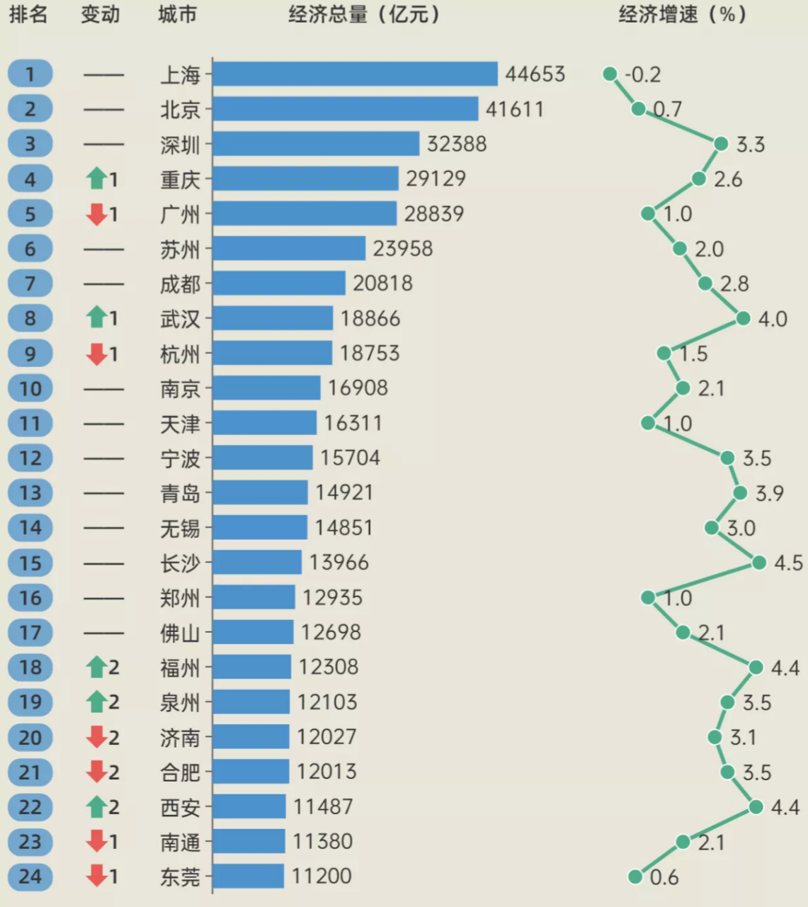 2022年全國24個萬億gdp城市群排名 重慶第4,武漢反超杭州,長沙力壓