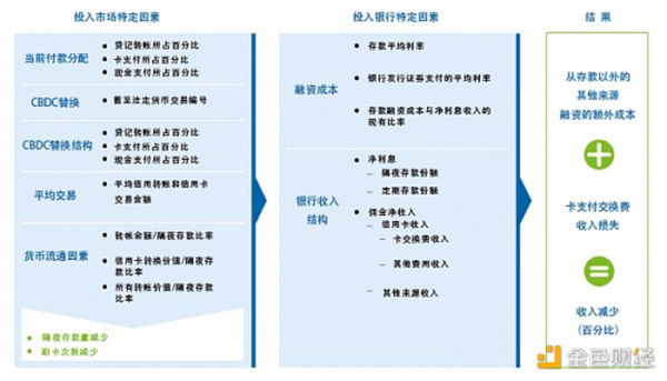 探究中央银行数字货币（CBDC）对支付和银行的影响