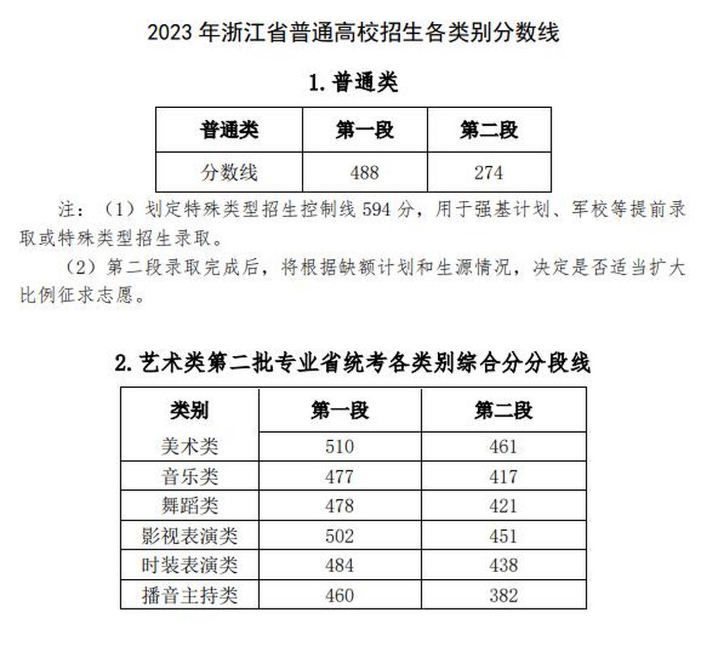 《2023年浙江省高考录取线》 6月25日,2023年浙江高考分数线出炉