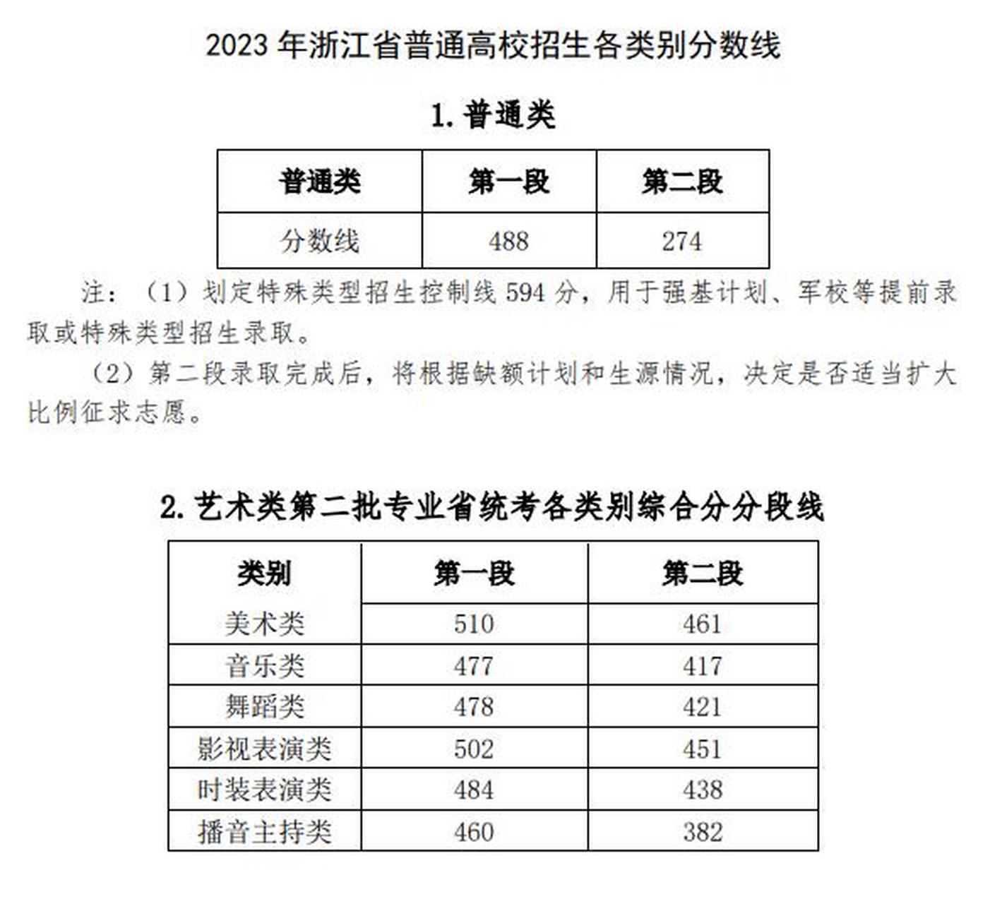 《2023年浙江省高考录取线 6月25日,2023年浙江高考分数线出炉