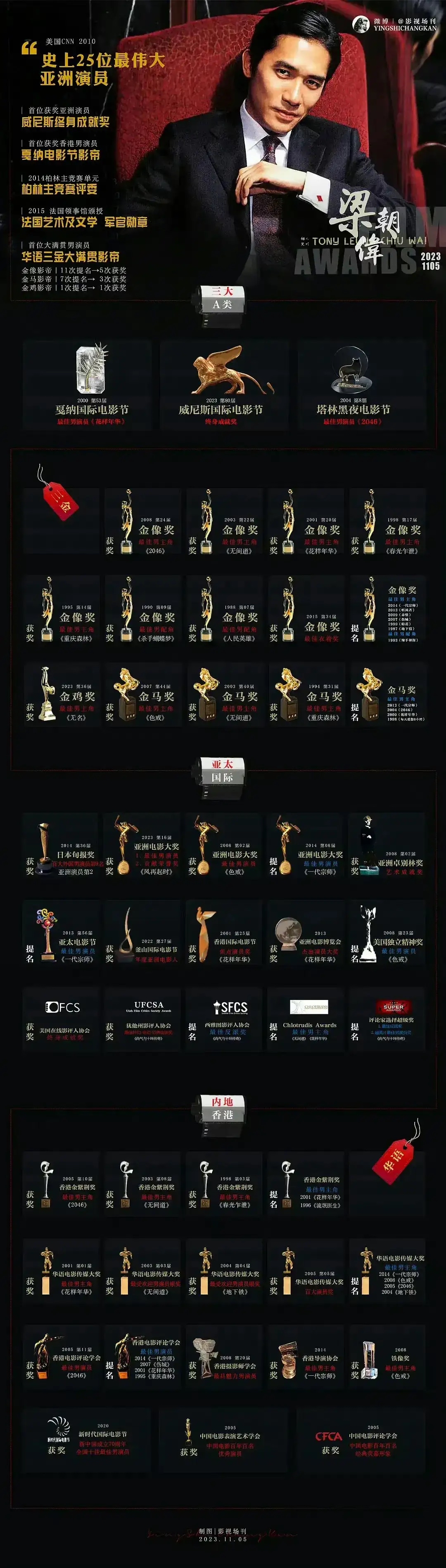 梁朝伟作为首位"三金(金像,金马,金鸡)影帝",号称"电影界的梅西",拿奖