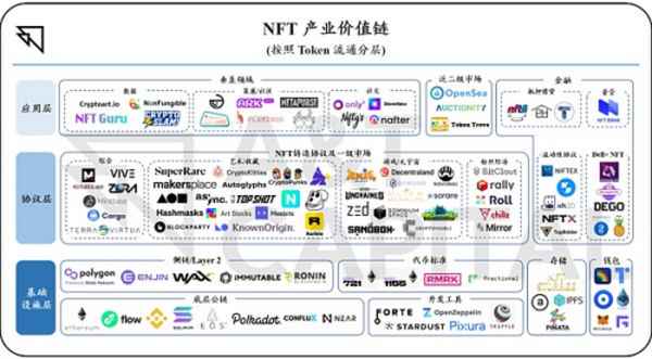 从铸造到流通 全方位梳理 NFT 产业价值链