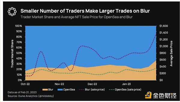 金色观察 | NFT市场大战：Blur市场地位可持续吗？