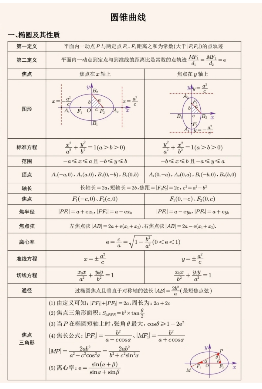 圆锥曲线知识结构图图片