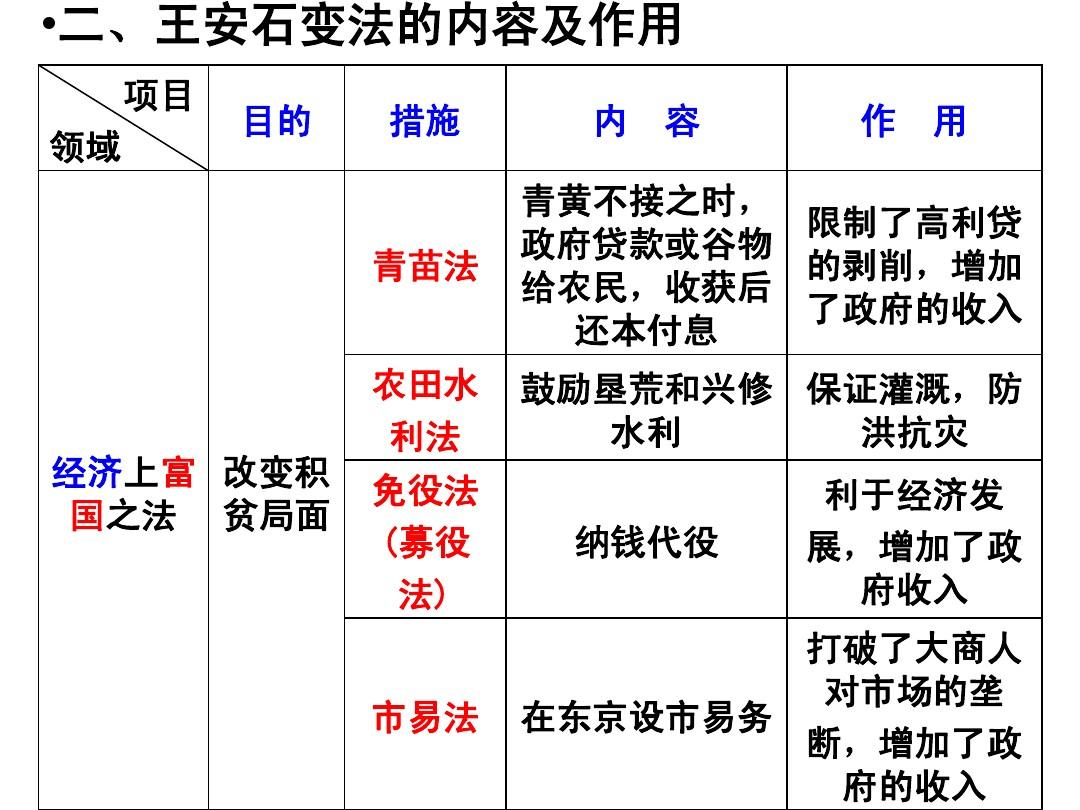 王安石思维导图图片