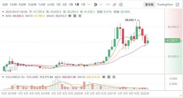 800万枚比特币价格在3万美元以上 市场的底部在哪里？