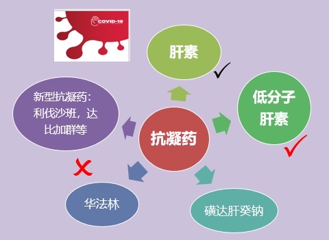 关于新冠感染抗凝治疗的几个关键问题