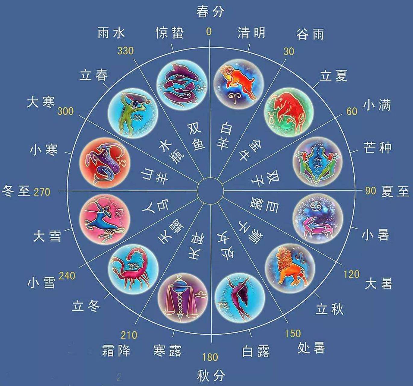 二十四节气划分示意图图片