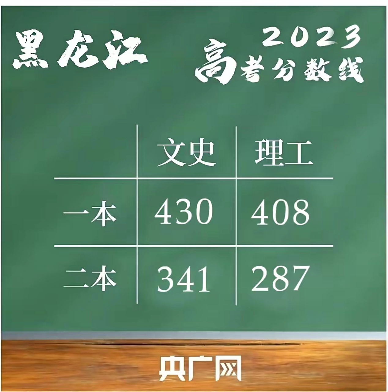 刚刚看到黑龙江省2023年高考录取分数线: 1.