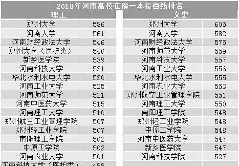 河南5所一本高校,很多專業二本招生,實力強就業好