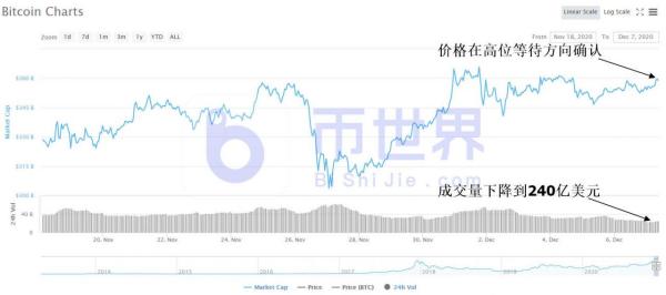 【合约日报】BTC回撤信号增强！交易量萎缩是主因