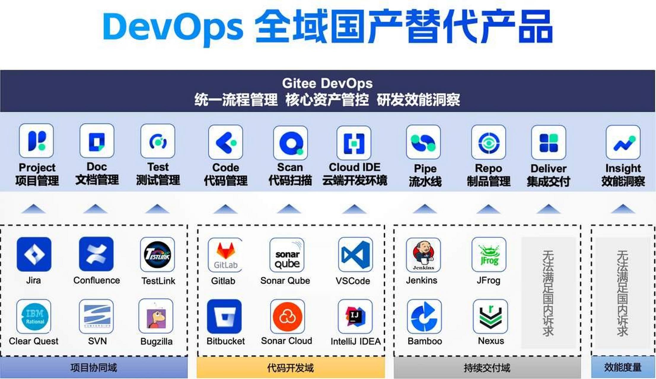 devops 项目管理 开源工具