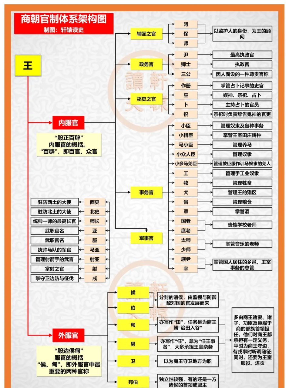 历史# 商朝官制体系