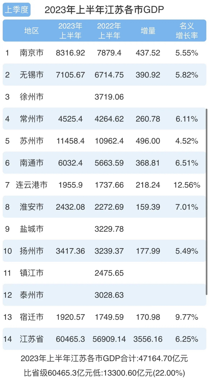 7月25日,江苏双雄南京和苏州都公布了2023年上半年gdp,南京实现8316.
