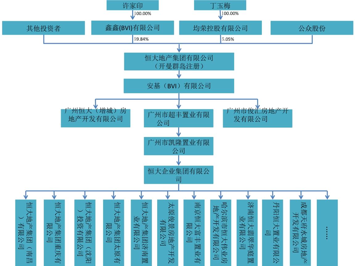 恒大股權結構