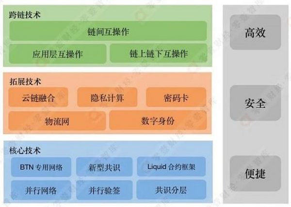 中国区块链标准与技术发展趋势展望