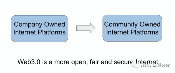 为什么Web3.0需要区块链