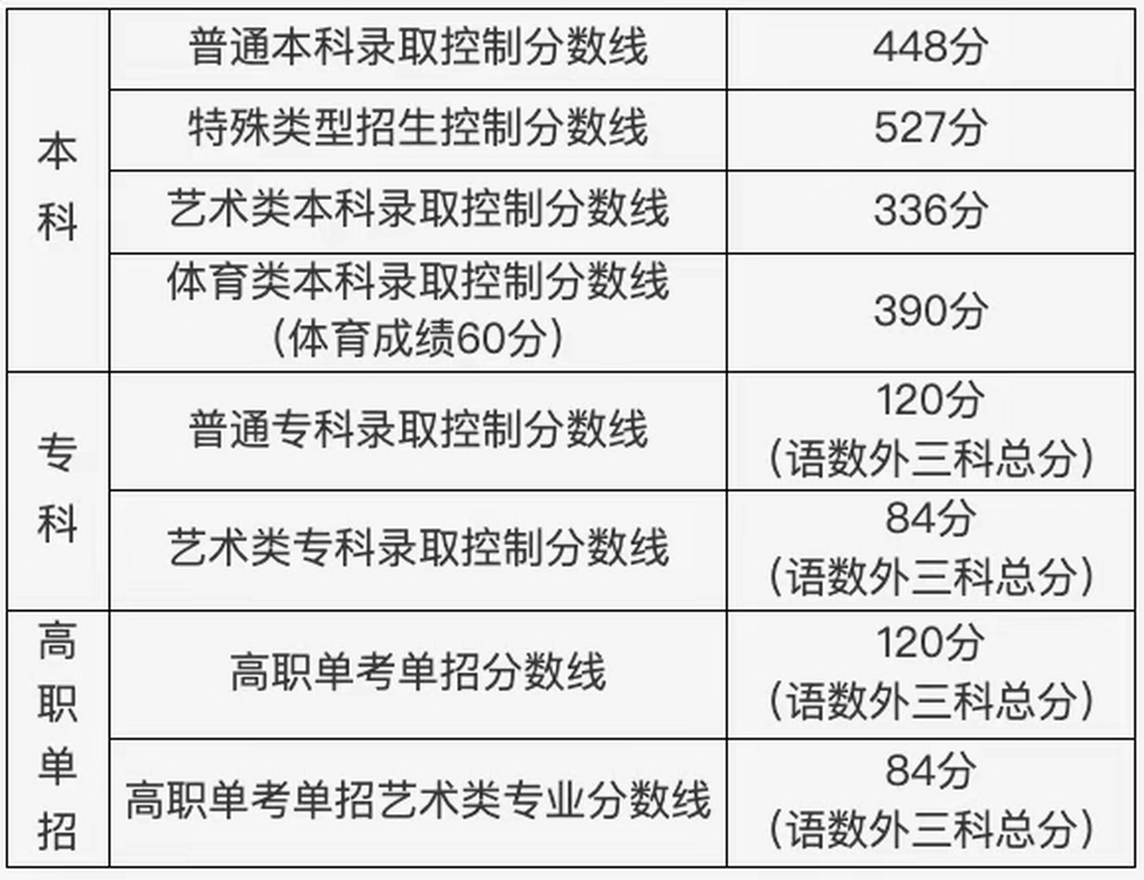 北京公佈2023年高考分數線: 普通本科錄取控制分數線448分; 特殊類型