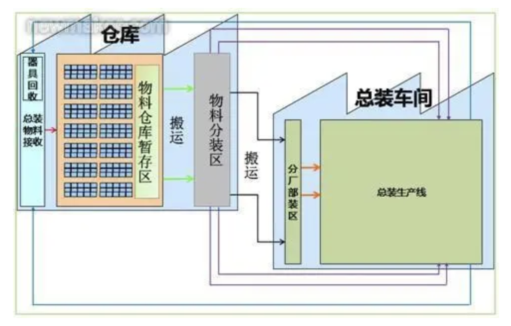 顺丰仓库布局图图片