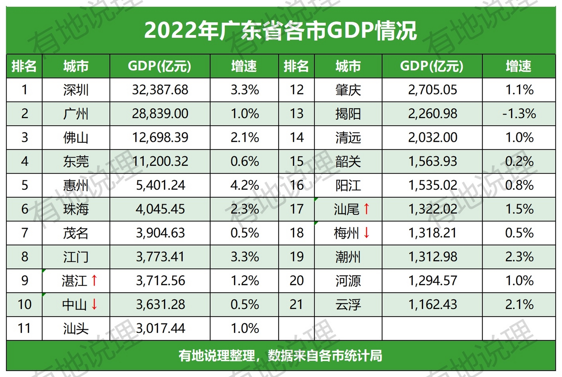 2022年廣東21個地市gdp已全部公佈,惠州增速最快,揭陽現負值,湛江趕超