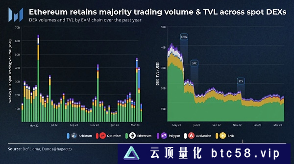 蓬勃发展的L2：Arbitrum Optimism等不同生态用户获取和留存策略分析