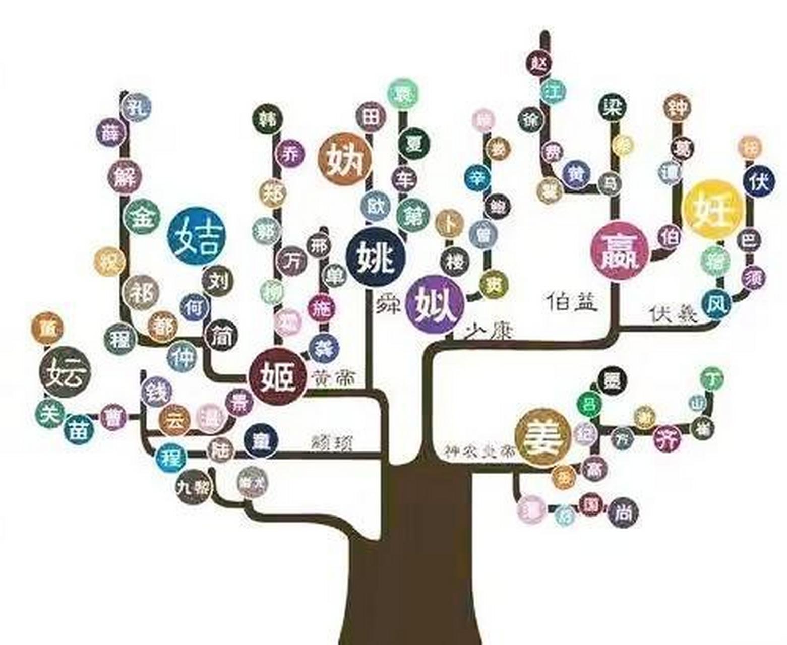 中国姓氏起源树状示意图