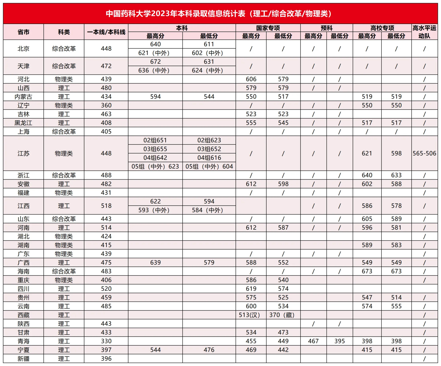 药科大学2023年在江苏,江西,内蒙古,宁夏,北京,天津等省份录取分数线