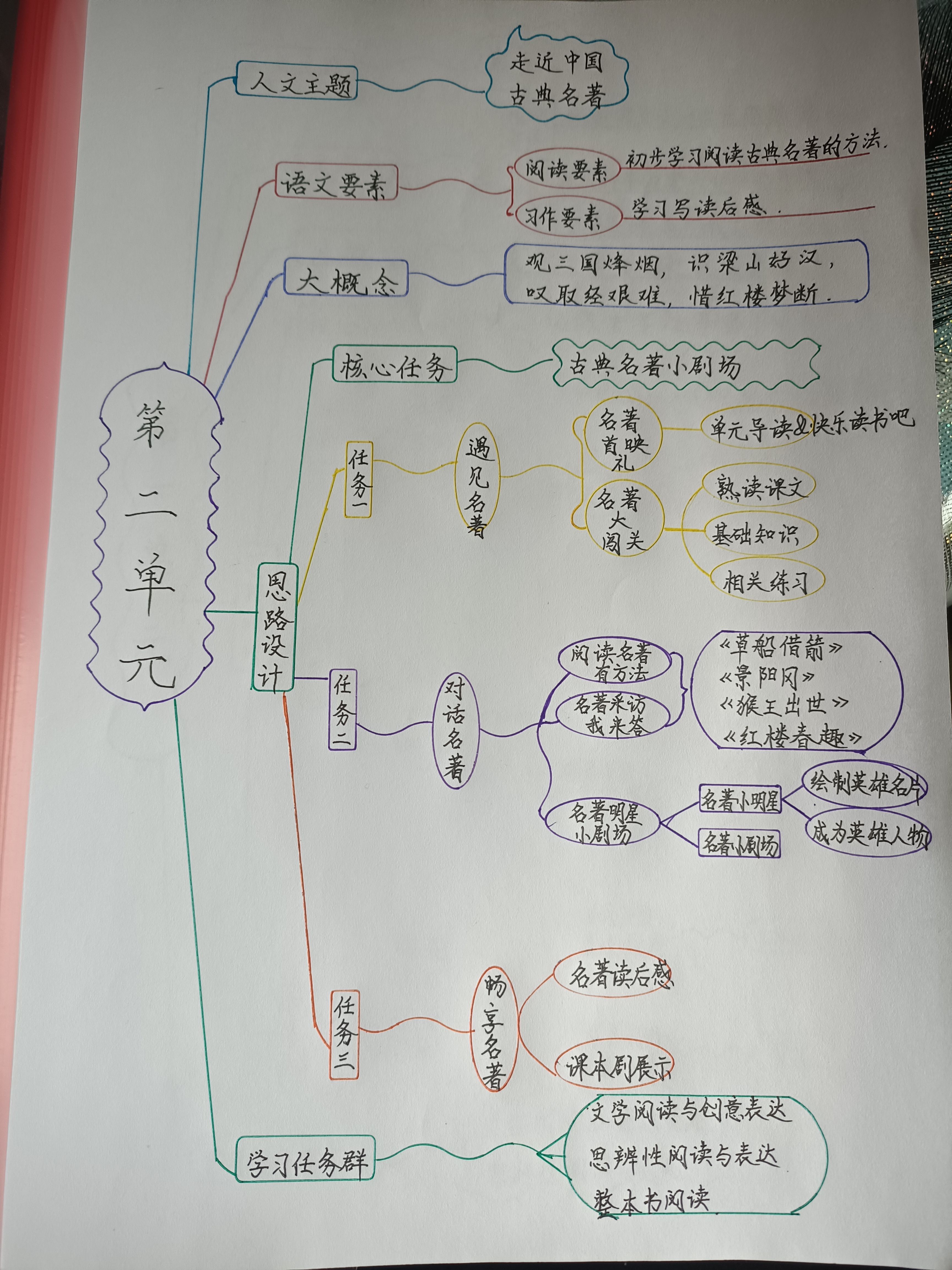 五年级语文下册第二单元大单元备课思维导图