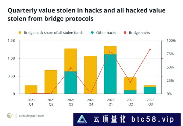 DeFi 危机四伏 无信任桥如何维护用户安全？