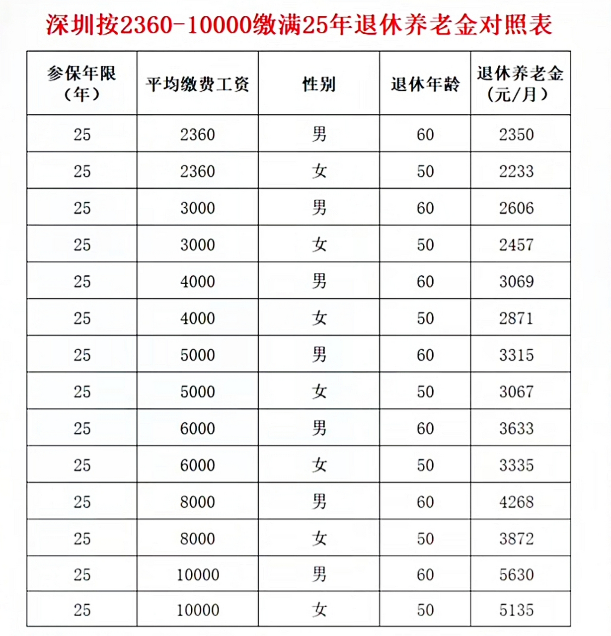 2023深圳社保15,20,25年,按2360到10000元缴费基数计算,养老金对比.