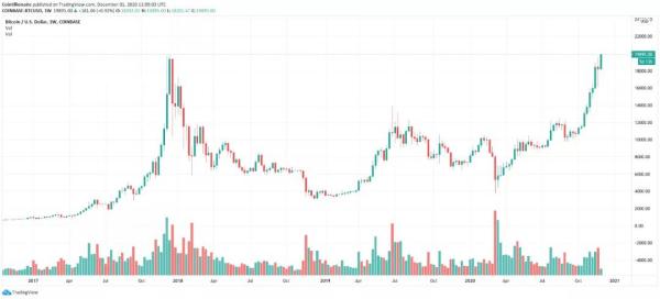 后2万美元的生活——比特币突破历史新高后将何去何从