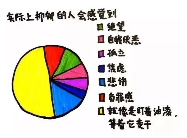 月收入2000元以下组抑郁风险最高    据悉,由中国科学院心理研究所