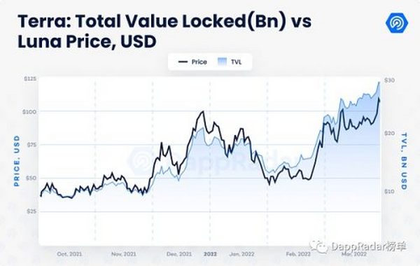 Dapp行业报告：2022年第一季度概览