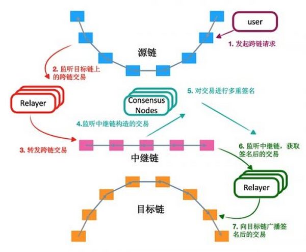 详解三大主流跨链技术方案