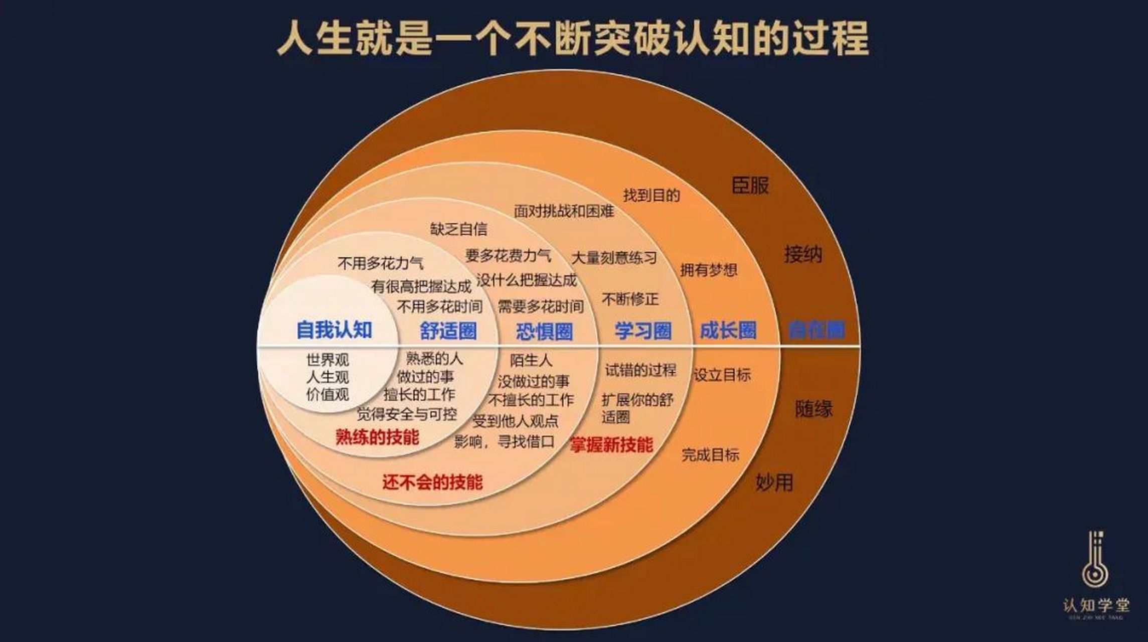 从舒适圈,恐惧圈,再到学习圈,成长圈,最后到自在圈!