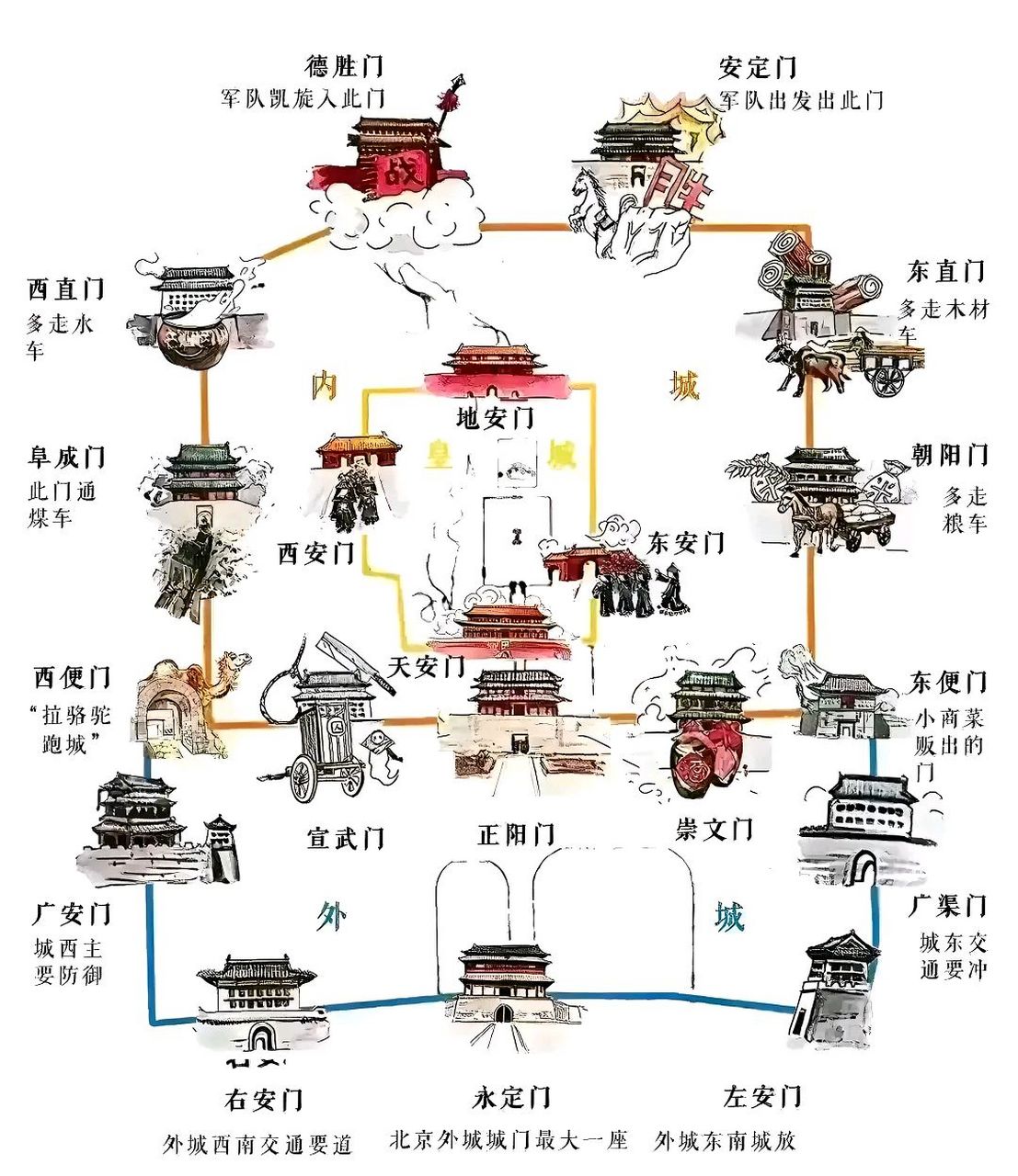 北京城门分布图及作用图片