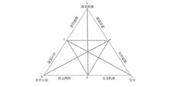 Web3.0是金矿还是泡沫？