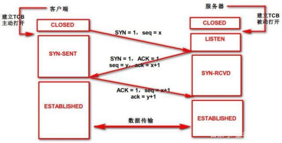 syn洪水攻擊的原理,syn洪水攻擊的解決辦法