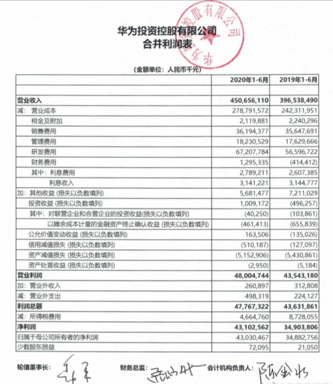 华为上半年又创新高,这是逆流而上啊!