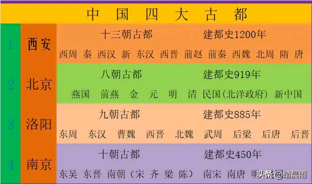 中国四大古都