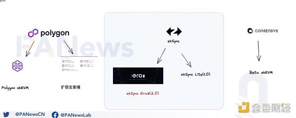 主网上线 一文速览zkSync Era更新功能 主网上线 一文速览zkSync Era更新功能